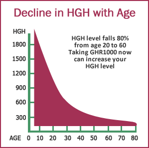 decline of hgh with age