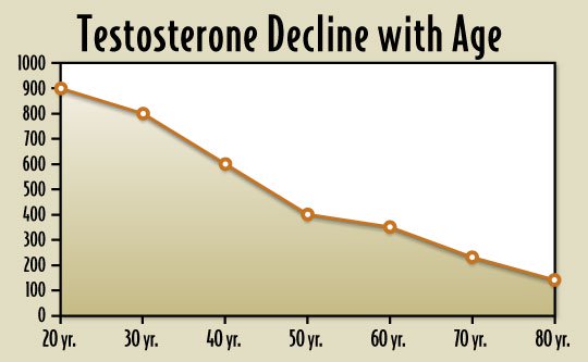 Testosterone Level Chart By Age Best Picture Of Chart Anyimageorg 