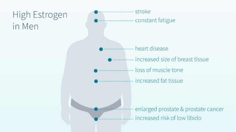 Symptoms Of High Estrogen In Men 768x432 